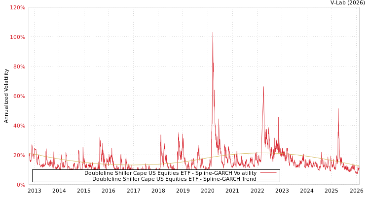 graph of Doubleline Shiller Cape US Equities ETF SGARCH
