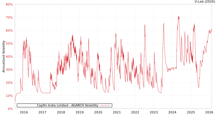 graph of Capfin India Limited AGARCH