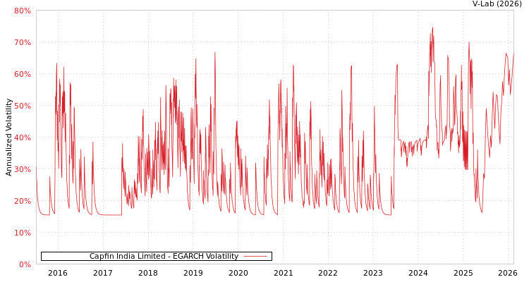 graph of Capfin India Limited EGARCH