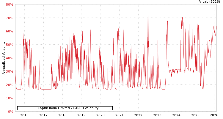 graph of Capfin India Limited GARCH