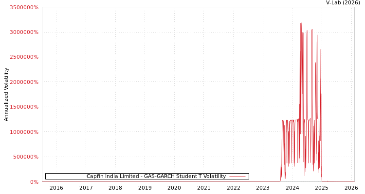 graph of Capfin India Limited GAS-GARCH-T