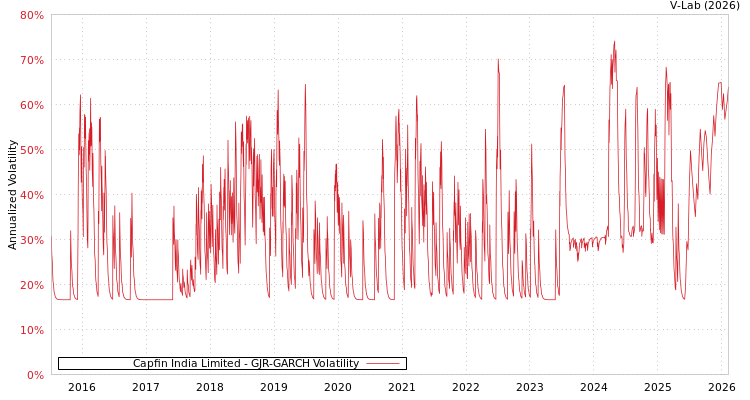 graph of Capfin India Limited GJR-GARCH