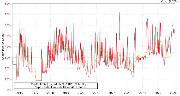 graph of Capfin India Limited MF2-GARCH