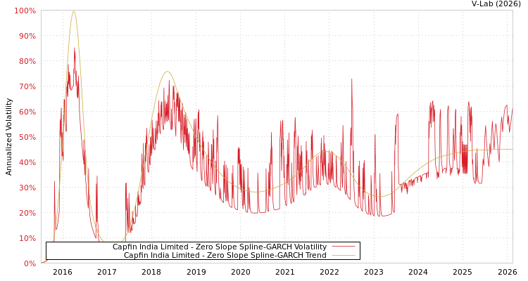 graph of Capfin India Limited S0GARCH