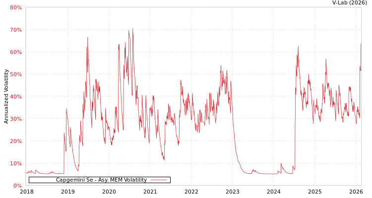 graph of Capgemini Se AMEM