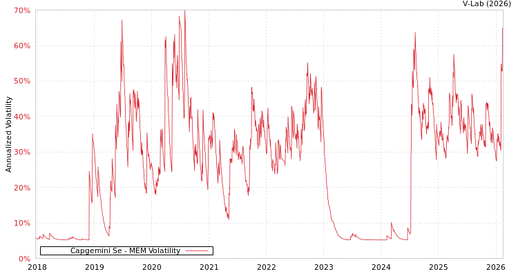 graph of Capgemini Se MEM