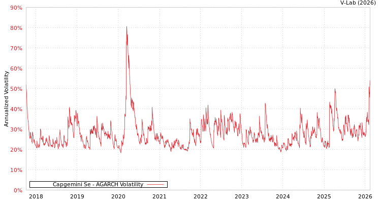 graph of Capgemini Se AGARCH
