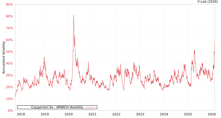 graph of Capgemini Se APARCH