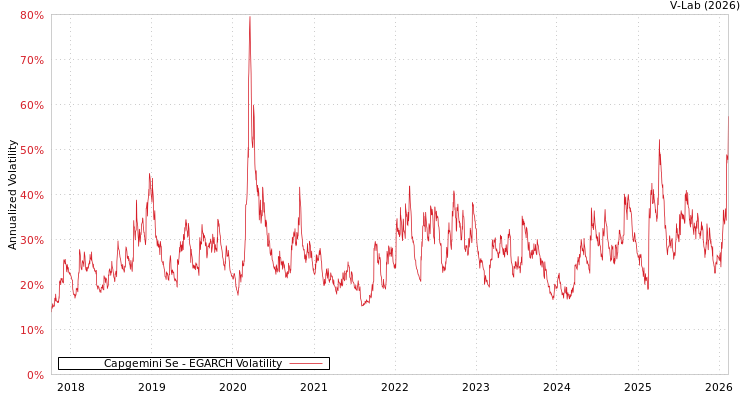graph of Capgemini Se EGARCH