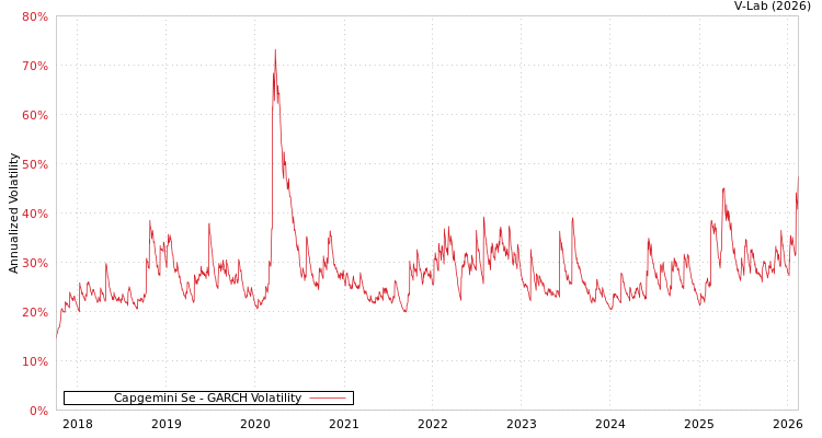 graph of Capgemini Se GARCH