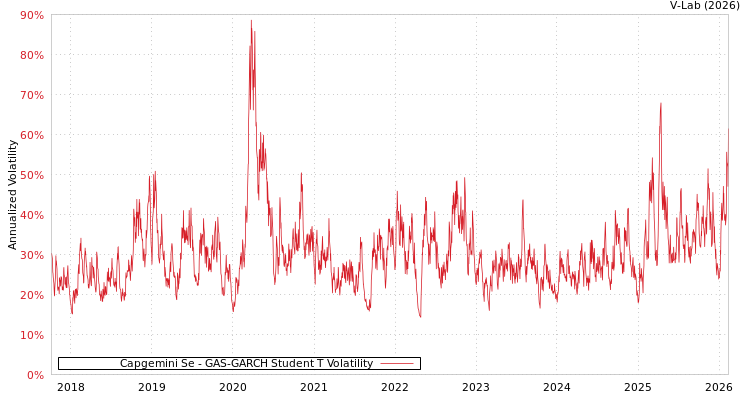 graph of Capgemini Se GAS-GARCH-T