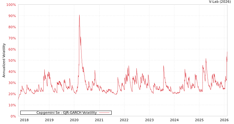 graph of Capgemini Se GJR-GARCH
