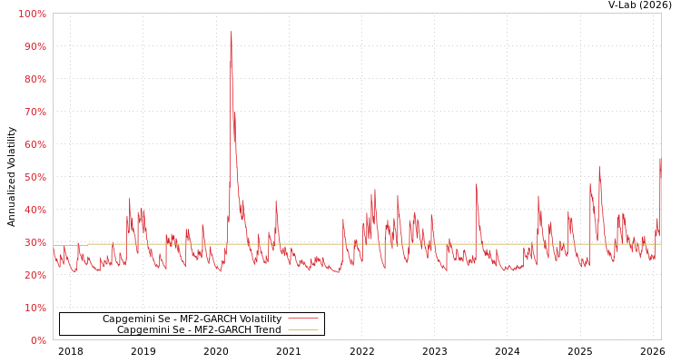 graph of Capgemini Se MF2-GARCH