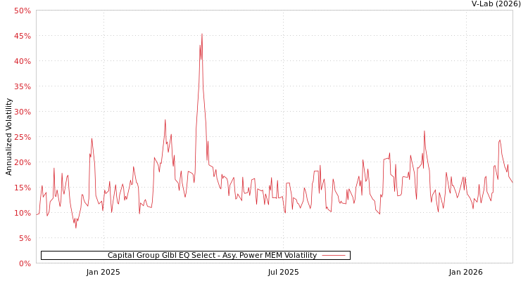 graph of Capital Group Glbl EQ Select APMEM