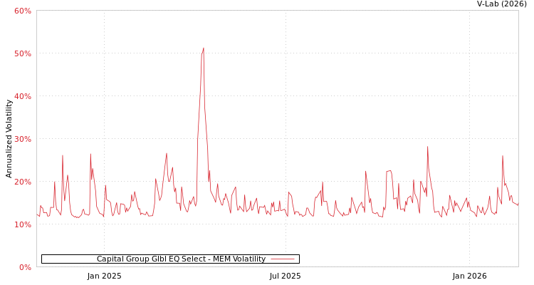 graph of Capital Group Glbl EQ Select MEM