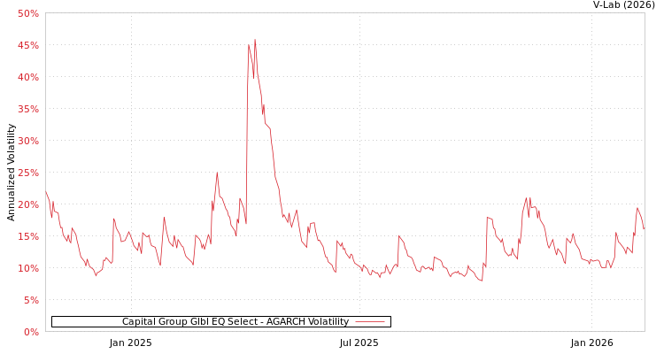 graph of Capital Group Glbl EQ Select AGARCH