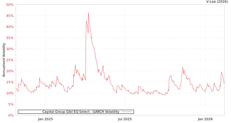 graph of Capital Group Glbl EQ Select GARCH