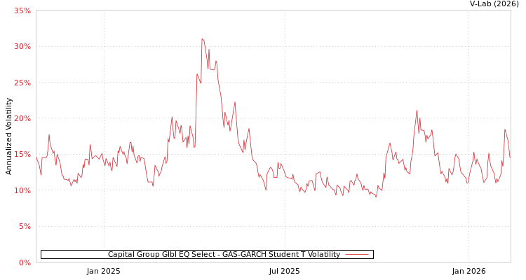 graph of Capital Group Glbl EQ Select GAS-GARCH-T