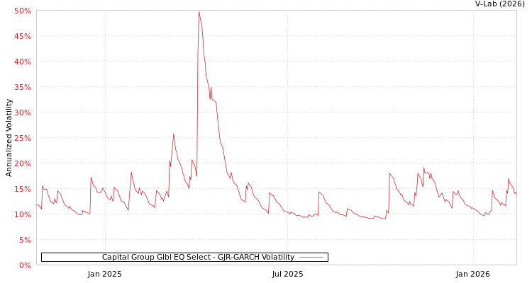 graph of Capital Group Glbl EQ Select GJR-GARCH