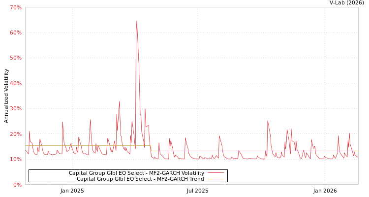 graph of Capital Group Glbl EQ Select MF2-GARCH