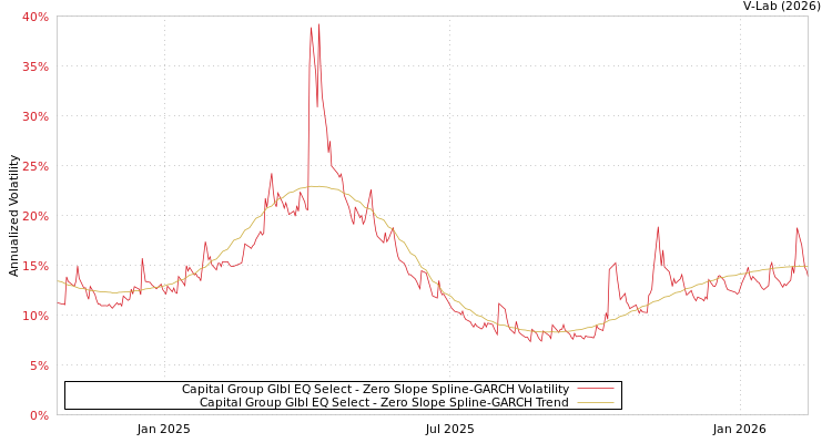 graph of Capital Group Glbl EQ Select S0GARCH