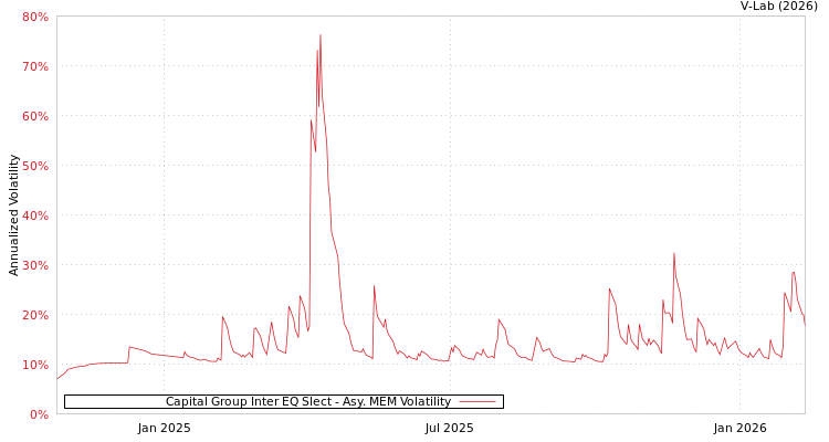 graph of Capital Group Inter EQ Slect AMEM