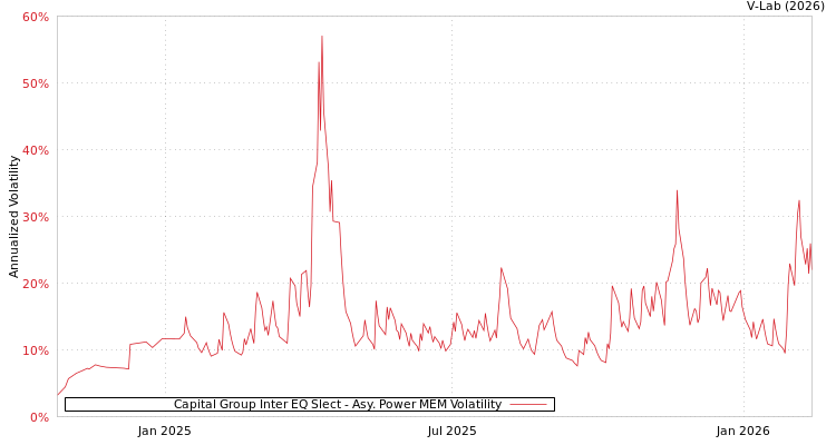 graph of Capital Group Inter EQ Slect APMEM