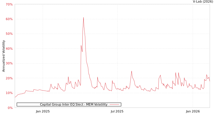 graph of Capital Group Inter EQ Slect MEM