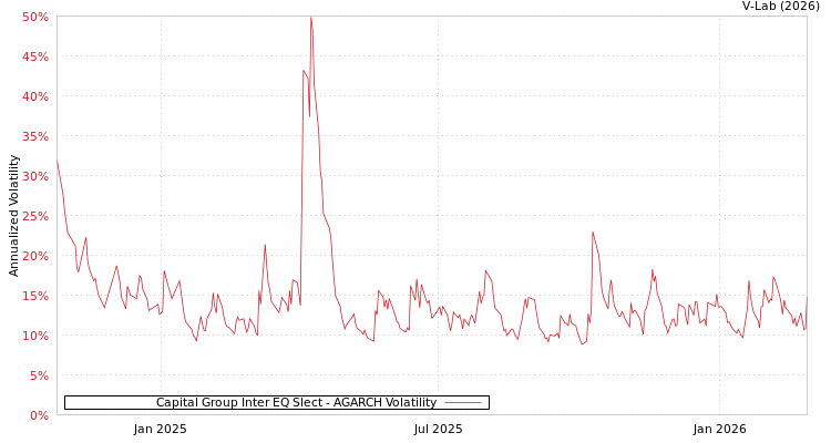 graph of Capital Group Inter EQ Slect AGARCH