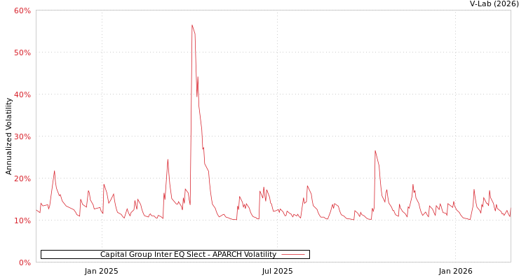 graph of Capital Group Inter EQ Slect APARCH