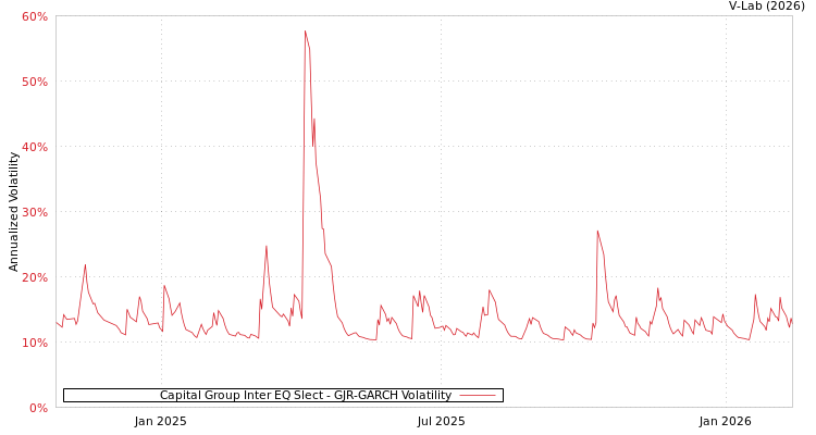 graph of Capital Group Inter EQ Slect GJR-GARCH
