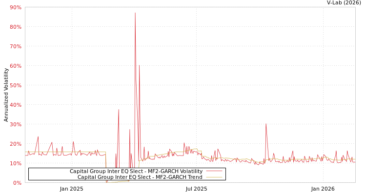 graph of Capital Group Inter EQ Slect MF2-GARCH