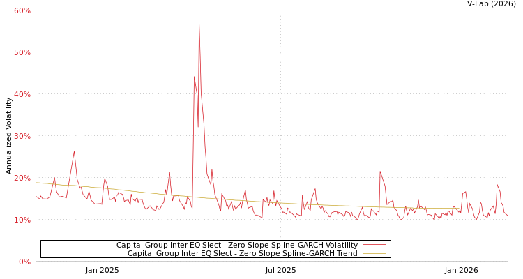 graph of Capital Group Inter EQ Slect S0GARCH