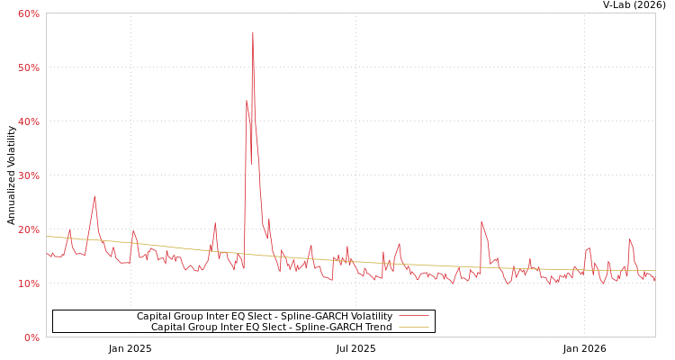 graph of Capital Group Inter EQ Slect SGARCH