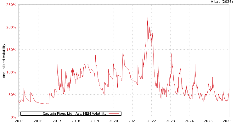 graph of Captain Pipes Ltd AMEM