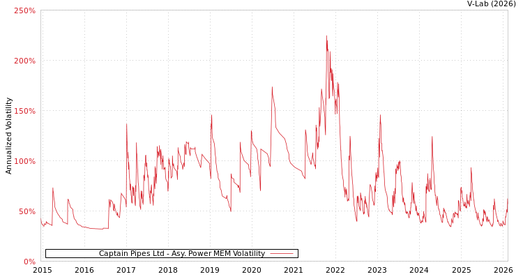 graph of Captain Pipes Ltd APMEM