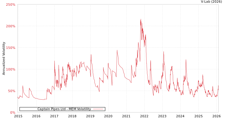 graph of Captain Pipes Ltd MEM