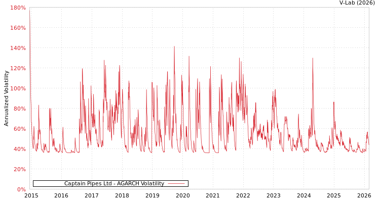 graph of Captain Pipes Ltd AGARCH