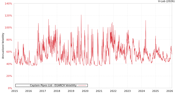 graph of Captain Pipes Ltd EGARCH