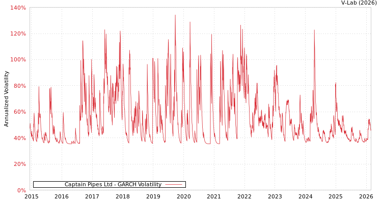 graph of Captain Pipes Ltd GARCH