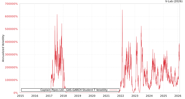 graph of Captain Pipes Ltd GAS-GARCH-T
