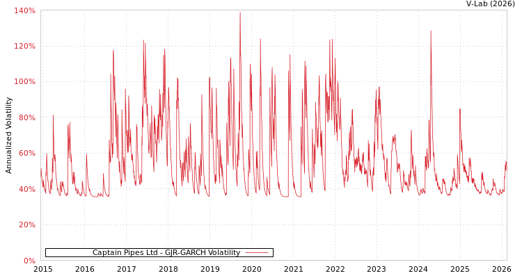 graph of Captain Pipes Ltd GJR-GARCH