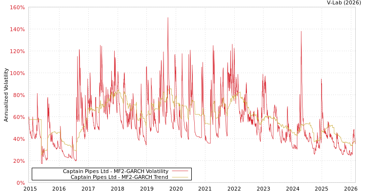 graph of Captain Pipes Ltd MF2-GARCH
