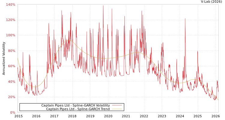 graph of Captain Pipes Ltd SGARCH