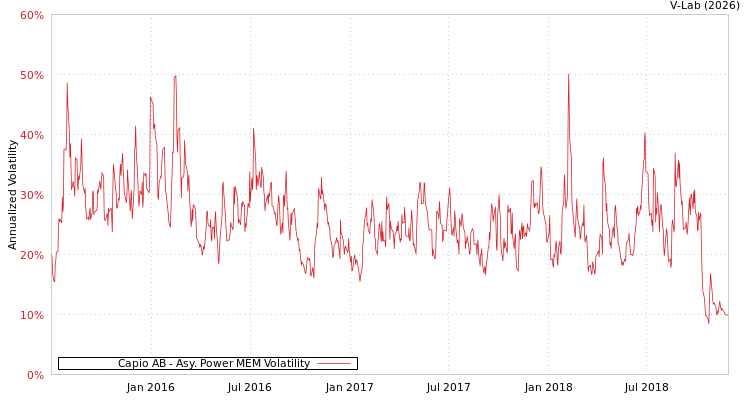 graph of Capio AB APMEM