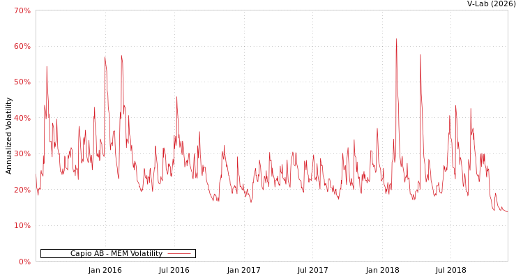 graph of Capio AB MEM
