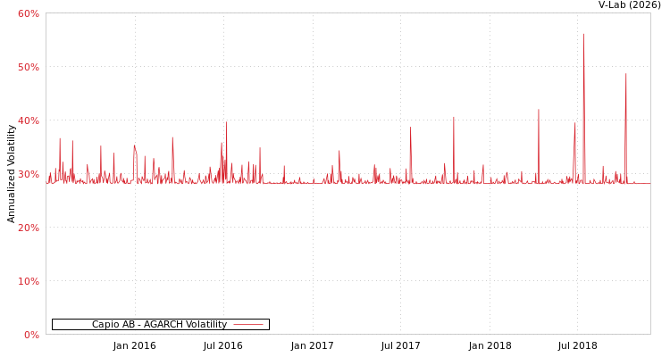 graph of Capio AB AGARCH