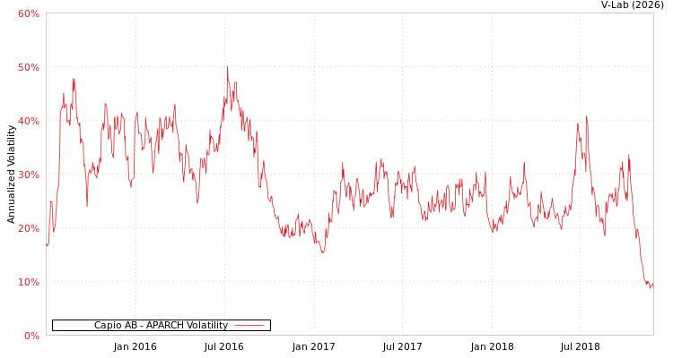 graph of Capio AB APARCH