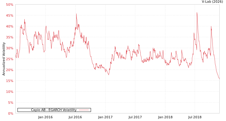 graph of Capio AB EGARCH