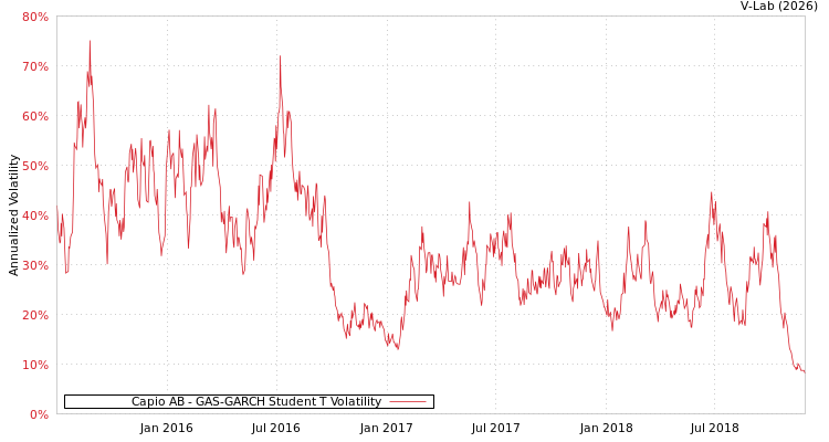 graph of Capio AB GAS-GARCH-T